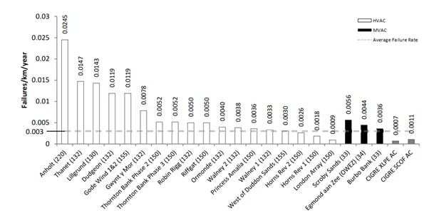 Failure-Rates-of-Oﬀshore-Wind-Transmission-Systems Graphic