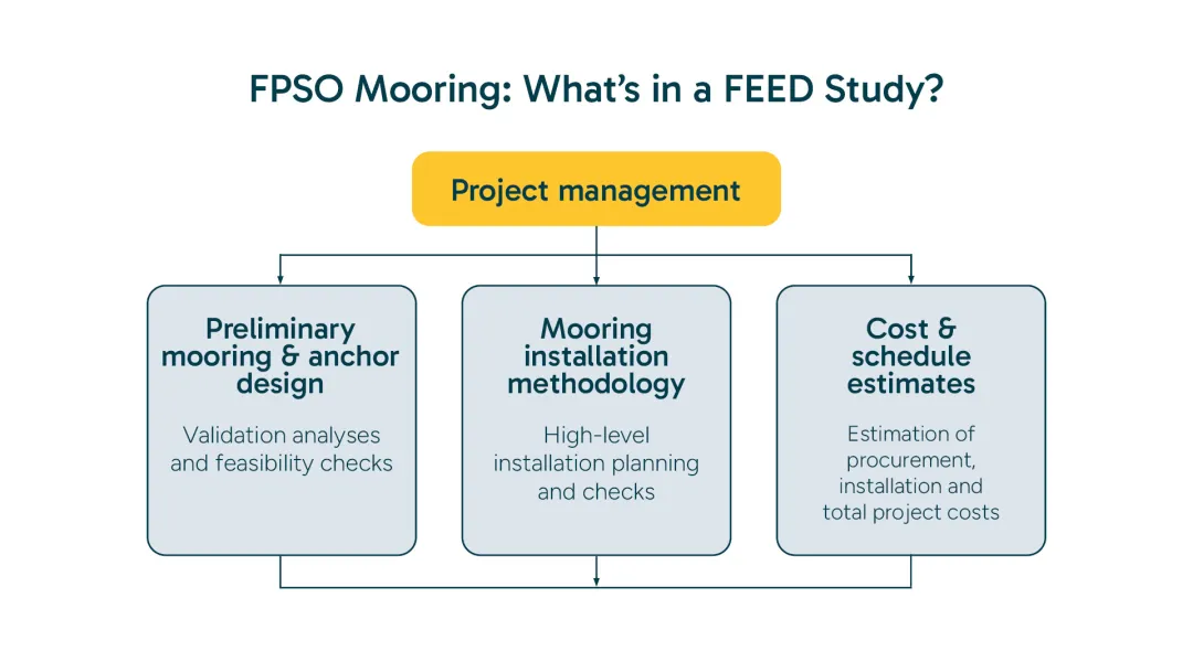 Front-End Engineering Design (FEED) study