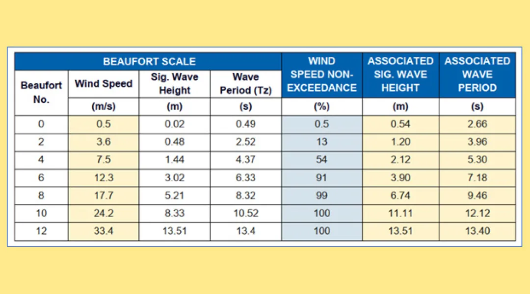 Beaufort Scale