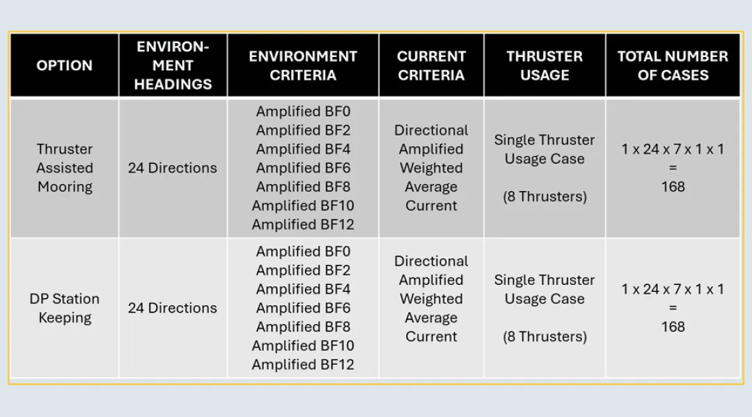 Thruster Assisted Mooring vs DP Station Mooring