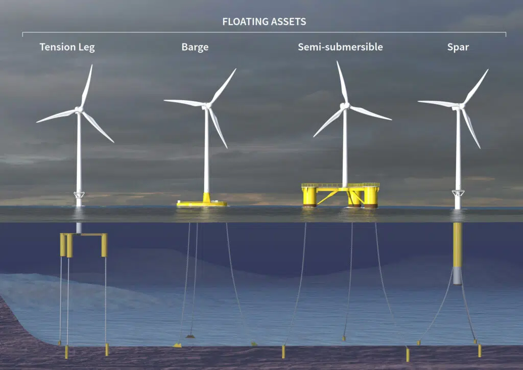 Floating offshore wind assets: Tension leg, barge, semi-submersible, spar