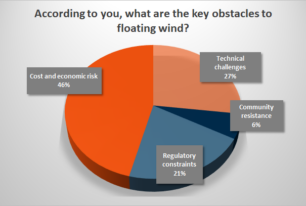 What are the obstacles to floating wind?