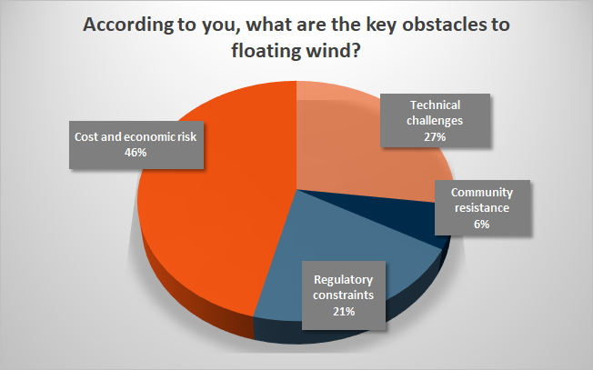 Floating wind obstacles graph