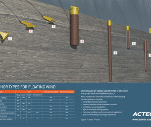 Anchor types for floating wind