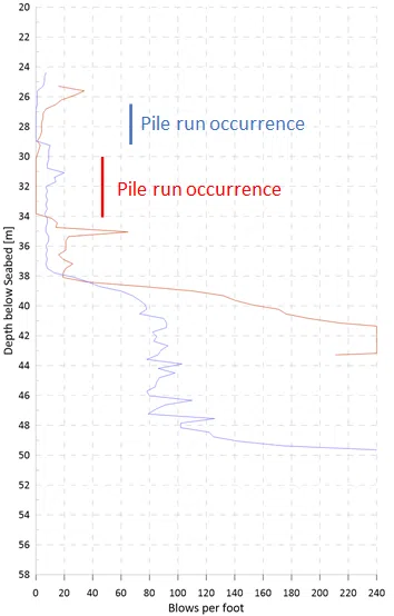 Pile run occurence
