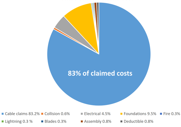 Share of total Claims Cost pie chart