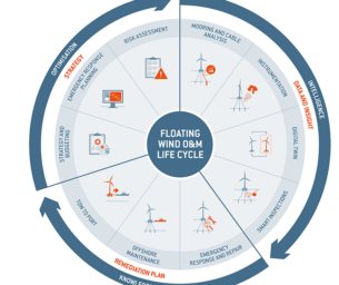A Holistic Approach to O&M for Floating Wind